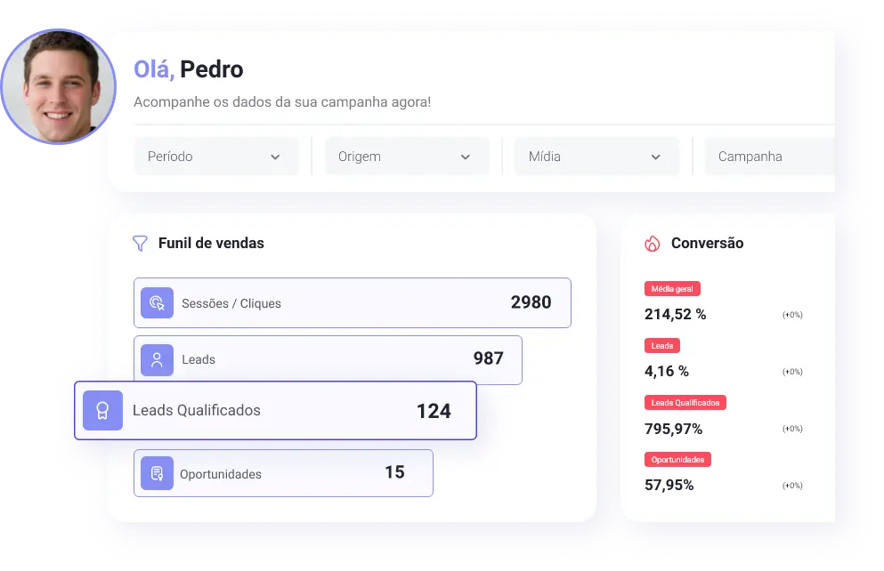 Dashboard com avatar, filtros de período/origem/mídia/campanha, funil de vendas e métricas de conversão.